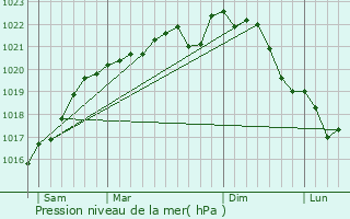 Graphe de la pression atmosphrique prvue pour Les Grandes-Chapelles