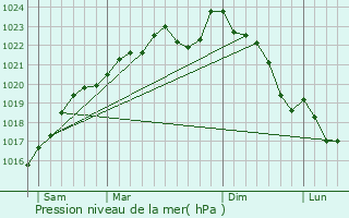 Graphe de la pression atmosphrique prvue pour Chry-Chartreuve