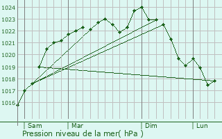 Graphe de la pression atmosphrique prvue pour Barbizon