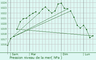 Graphe de la pression atmosphrique prvue pour Fouju