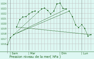 Graphe de la pression atmosphrique prvue pour Ballancourt-sur-Essonne