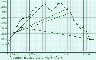 Graphe de la pression atmosphrique prvue pour Gonesse