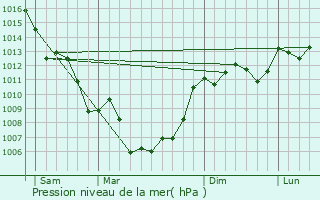 Graphe de la pression atmosphrique prvue pour Thuir