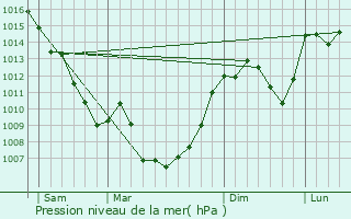 Graphe de la pression atmosphrique prvue pour Ayssnes