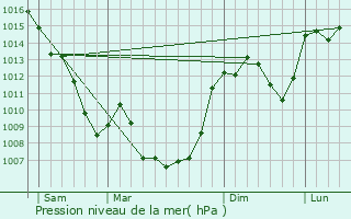 Graphe de la pression atmosphrique prvue pour Muret-le-Chteau