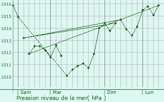 Graphe de la pression atmosphrique prvue pour Bassac