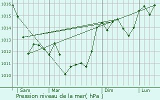 Graphe de la pression atmosphrique prvue pour challat