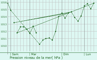 Graphe de la pression atmosphrique prvue pour Foussignac