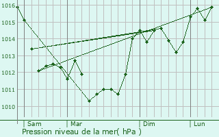 Graphe de la pression atmosphrique prvue pour Xambes