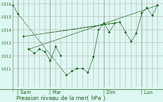 Graphe de la pression atmosphrique prvue pour Mouton