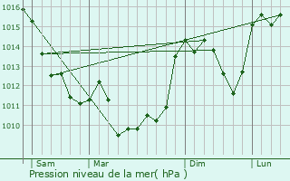 Graphe de la pression atmosphrique prvue pour Isle