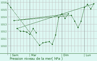 Graphe de la pression atmosphrique prvue pour La Pruse