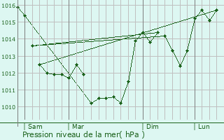 Graphe de la pression atmosphrique prvue pour Chirac