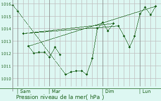 Graphe de la pression atmosphrique prvue pour Manot