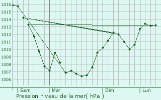 Graphe de la pression atmosphrique prvue pour Saint-Maurice-l