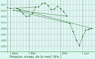 Graphe de la pression atmosphrique prvue pour Labastide-Savs