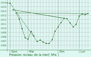 Graphe de la pression atmosphrique prvue pour Beynost