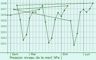 Graphe de la pression atmosphrique prvue pour Cuamba