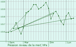 Graphe de la pression atmosphrique prvue pour Saint-Clair-sur-Galaure