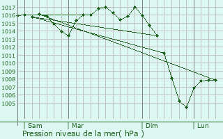 Graphe de la pression atmosphrique prvue pour Lamonzie-Montastruc