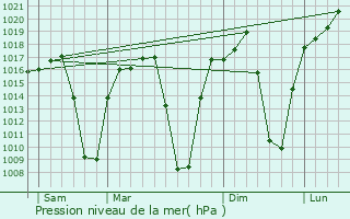 Graphe de la pression atmosphrique prvue pour Lupane