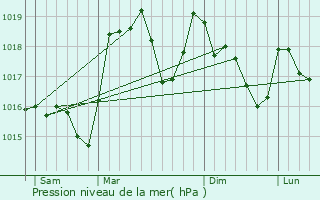 Graphe de la pression atmosphrique prvue pour Mont-Saxonnex