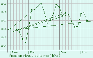 Graphe de la pression atmosphrique prvue pour Le Bouchet