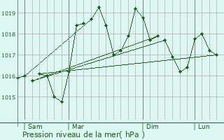 Graphe de la pression atmosphrique prvue pour La Balme-de-Thuy