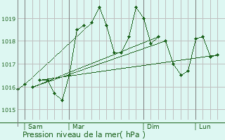 Graphe de la pression atmosphrique prvue pour Saint-Julien-en-Genevois