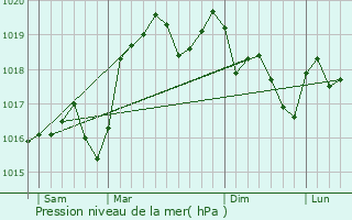 Graphe de la pression atmosphrique prvue pour Murs-et-Glignieux