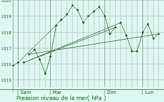 Graphe de la pression atmosphrique prvue pour Briord