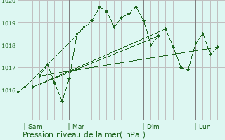 Graphe de la pression atmosphrique prvue pour Passins