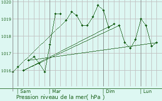 Graphe de la pression atmosphrique prvue pour Les Fourgs