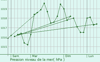 Graphe de la pression atmosphrique prvue pour Vaulx