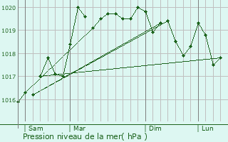 Graphe de la pression atmosphrique prvue pour Bouclans