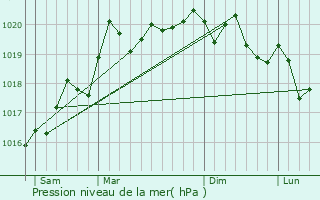 Graphe de la pression atmosphrique prvue pour Champagne-sur-Vingeanne