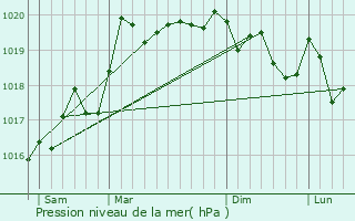 Graphe de la pression atmosphrique prvue pour Pugey