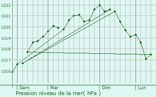 Graphe de la pression atmosphrique prvue pour Maisons-ls-Soulaines