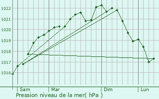Graphe de la pression atmosphrique prvue pour Onjon