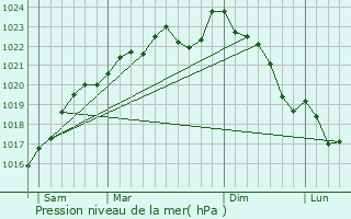 Graphe de la pression atmosphrique prvue pour Fre-en-Tardenois