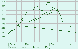 Graphe de la pression atmosphrique prvue pour Bruys