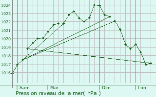Graphe de la pression atmosphrique prvue pour Launoy