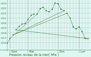 Graphe de la pression atmosphrique prvue pour Pinon