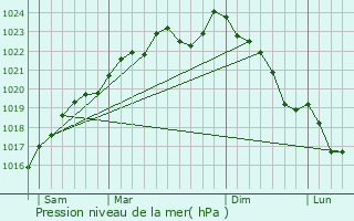 Graphe de la pression atmosphrique prvue pour Brie