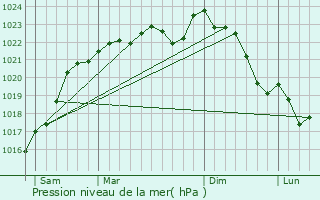 Graphe de la pression atmosphrique prvue pour Saint-Mamms