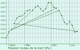 Graphe de la pression atmosphrique prvue pour Bussy-Saint-Martin