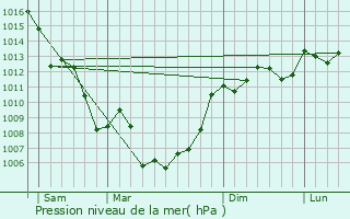 Graphe de la pression atmosphrique prvue pour Amlie-les-Bains-Palalda