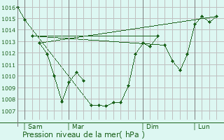 Graphe de la pression atmosphrique prvue pour Cros-de-Montvert