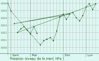 Graphe de la pression atmosphrique prvue pour Saint-Brice