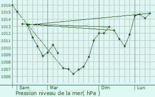 Graphe de la pression atmosphrique prvue pour Le Vibal